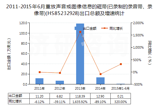2011-2015年6月重放聲音或圖像信息的磁帶(已錄制的錄音帶、錄像帶)(HS85232928)出口總額及增速統(tǒng)計